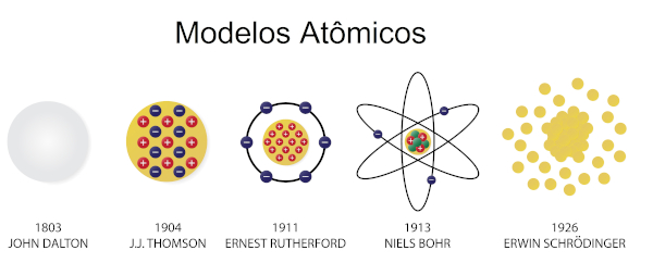 Átomo: o que é, estrutura, modelos atômicos - Manual da Química