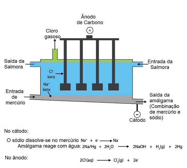 Fabricação de cloro gasoso por eletrólise com célula de mercúrio