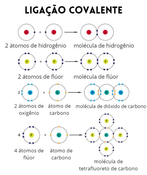 Exemplos de ligaÃ§Ãµes covalentes entre diferentes espÃ©cies.