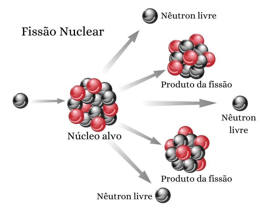 Modelo de fissÃ£o nuclear