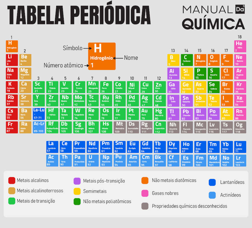 Tabela periódica completa e atualizada