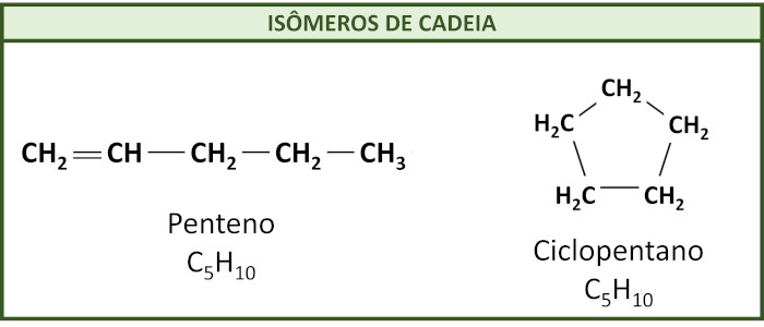 Exemplos de isomeria de cadeia: penteno e ciclopentano.