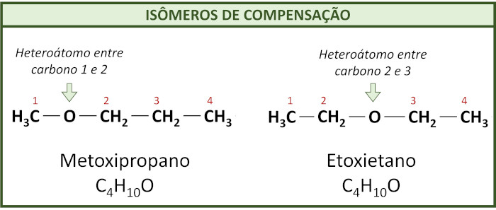  Exemplos de isomeria de compensaÃ§Ã£o: metoxipropano e etoxietano.
