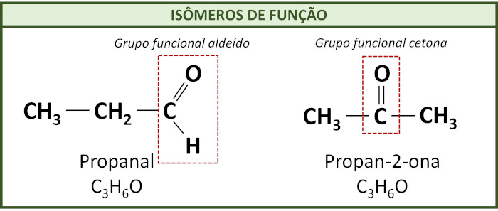 Exemplos de isomeria de funÃ§Ã£o: propanal e propan-2-ona.