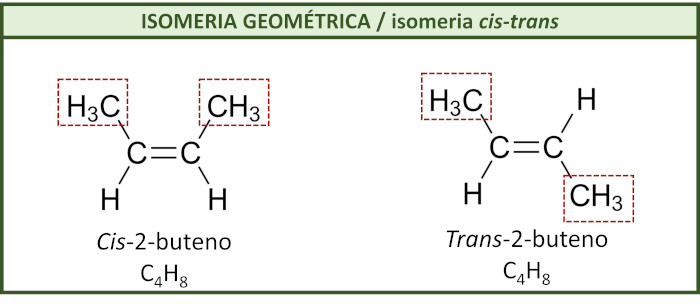 Exemplos de isomeria geomÃ©trica: cis-2-buteno e trans-2-buteno.
