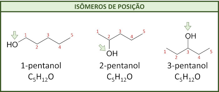 Exemplos de isomeria de posiÃ§Ã£o: 1-pentanol, 2-pentanol e 3-pentanol.