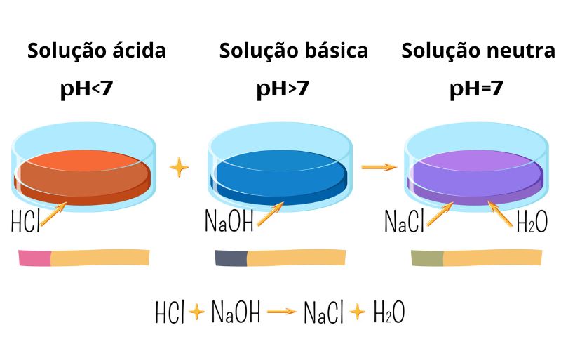 Esquema de reaÃ§Ã£o de neutralizaÃ§Ã£o entre um Ã¡cido (HCl) e uma base (NaOH), resultando em sal (NaCl) e Ã¡gua.