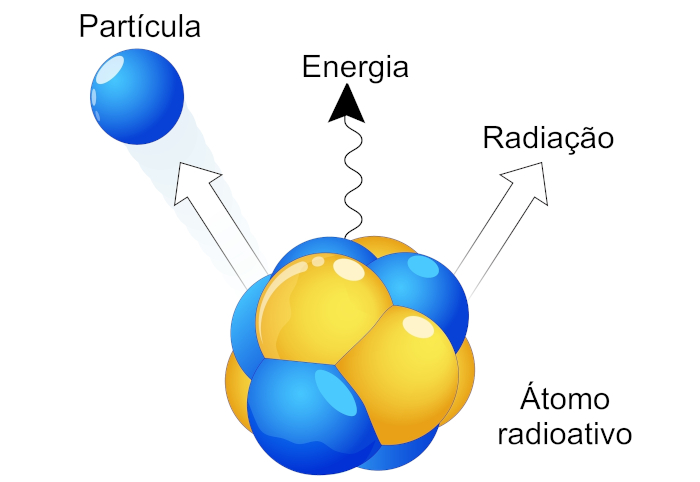 Â IlustraÃ§Ã£o representando o processo de decaimento radioativo a partir de um nÃºcleo atÃ´mico estÃ¡vel, estudado na atomÃ­stica.