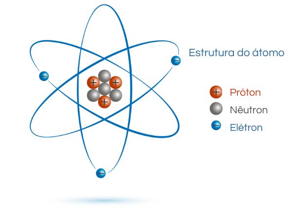 Estrutura do Ã¡tomo, objeto de estudo da atomÃ­stica, de acordo com o modelo atÃ´mico de Rutherford.