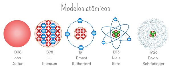 IlustraÃ§Ã£o representando a evoluÃ§Ã£o dos modelos atÃ´micos, estudados na atomÃ­stica, ao longo do tempo.