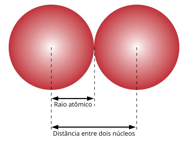 IlustraÃ§Ã£o representando como a distÃ¢ncia entre dois nÃºcleos Ã© usada para determinar o raio atÃ´mico, estudado na atomÃ­stica.