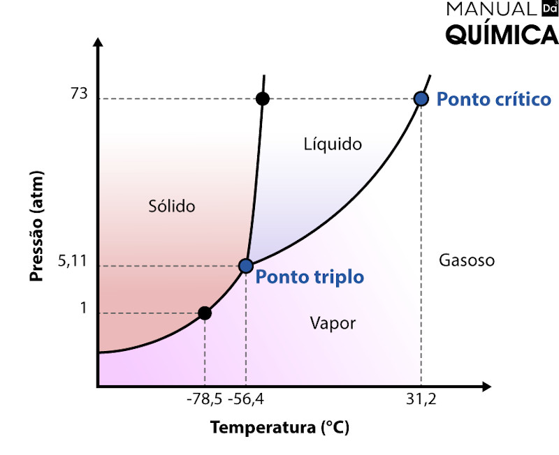 Diagrama de fases para o diÃ³xido de carbono, indicando os fenÃ´menos fÃ­sicos que ele sofre, entre eles a sublimaÃ§Ã£o.