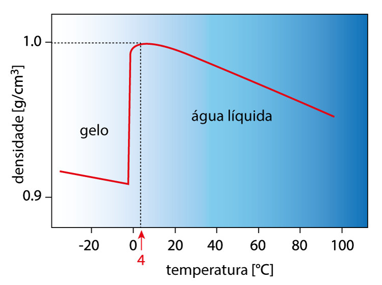 GrÃ¡fico ilustrando a densidade da Ã¡gua entre 0 Â°C e 4 Â°C.