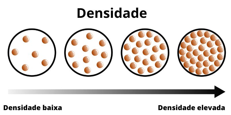 Representação da noção de densidade.