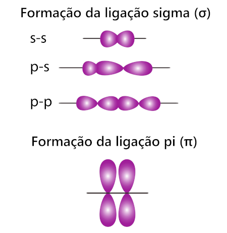 RepresentaÃ§Ã£o de ligaÃ§Ãµes covalentes sendo formadas por ligaÃ§Ã£o sigma (Ïƒ) e por ligaÃ§Ã£o pi (Ï€).