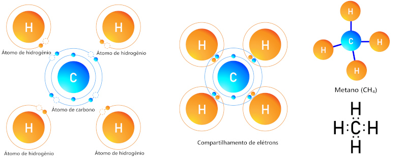 FormaÃ§Ã£o de ligaÃ§Ãµes covalentes para constituir a molÃ©cula de metano (CH4).