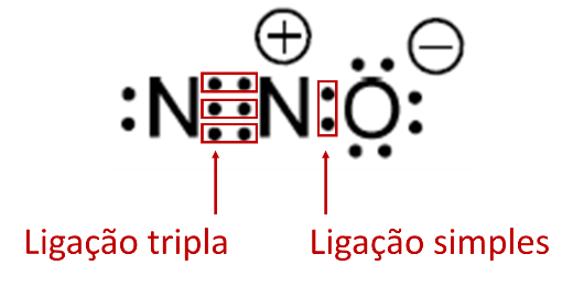 Estrutura de Lewis da molÃ©cula do Ã³xido nitroso (N2O(g)), formada por meio de ligaÃ§Ãµes covalentes simples e triplas.