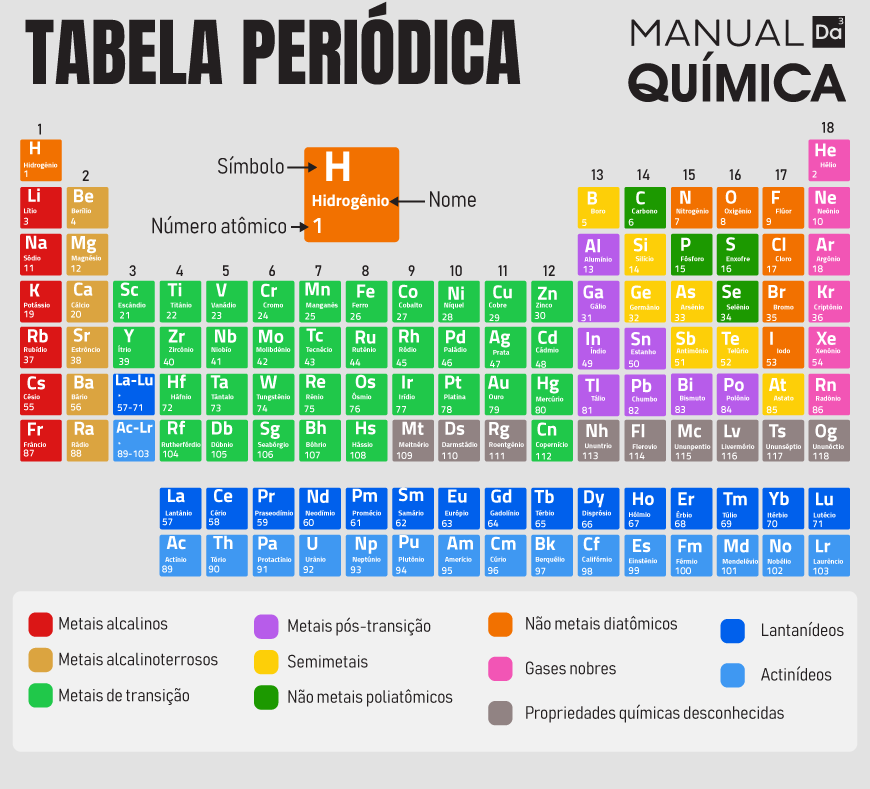 Organização dos elementos químicos na tabela periódica.