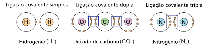 IlustraÃ§Ã£o representando os tipos de ligaÃ§Ã£o covalente: simples, dupla e tripla.