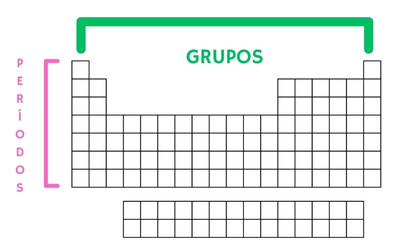 RepresentaÃ§Ã£o dos grupos e perÃ­odos da tabela periÃ³dica.