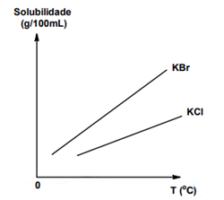 Gráfico mostrando as curvas de solubilidade do KCl e do KBr em uma questão da UFRRJ sobre solubilidade.