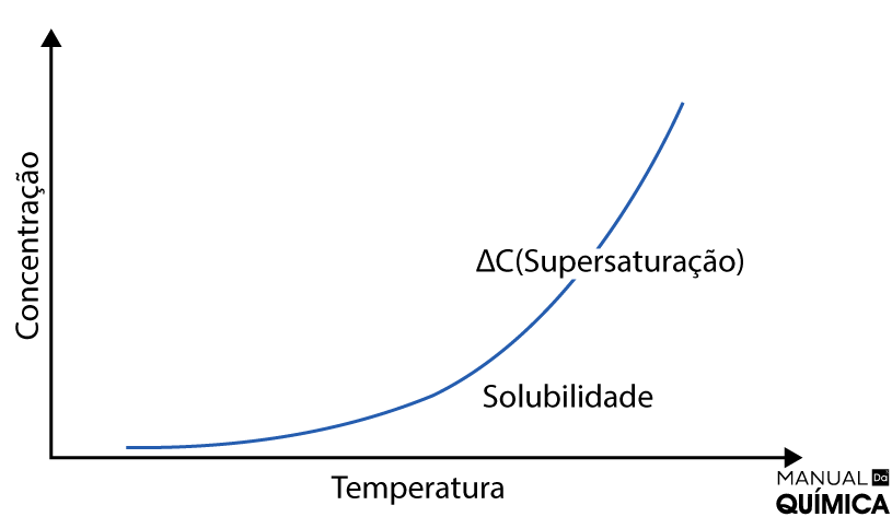 Gráfico que esboça a curva de solubilidade, formado pelos eixos concentração x temperatura.