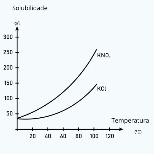 Curvas de solubilidade do diagrama KNO3 e KCl.