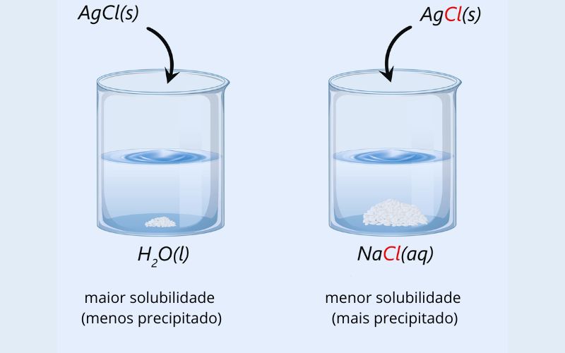 Efeito do íon comum na solubilidade do sal AgCl, um dos fatores que influenciam a solubilidade.