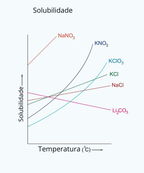 Gráfico de solubilidade de acordo com o aumento da temperatura, um dos fatores que influenciam a solubilidade.