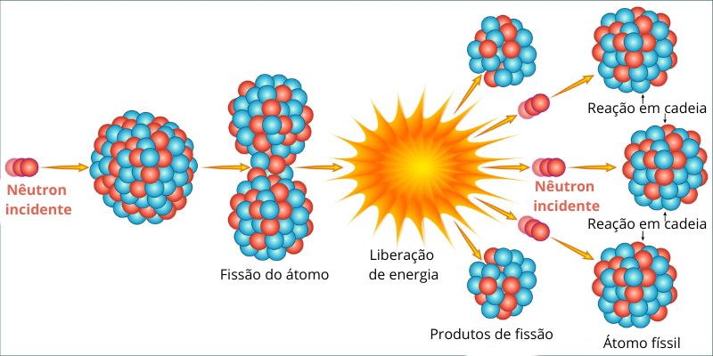 Esquema representativo de uma fissão nuclear que gera a energia da bomba atômica.