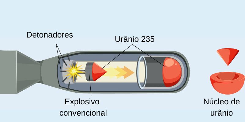 Ilustração do funcionamento de uma bomba atômica de urânio.