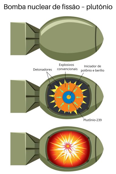Ilustração do funcionamento de uma bomba atômica de plutônio.