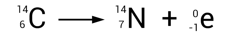 Decaimento do carbono-14, um dos isótopos do carbono.