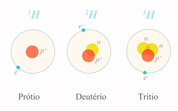 Ilustração mostrando os isótopos do hidrogênio: prótio, deutério e trítio.