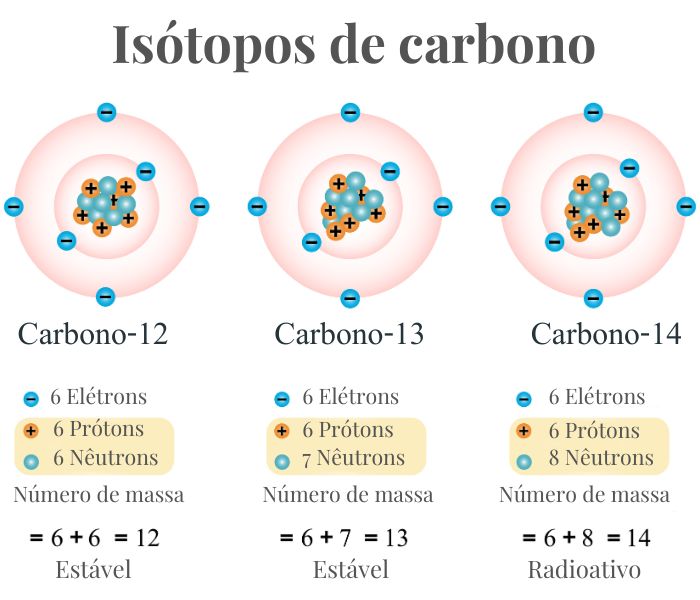 Ilustração mostrando os três isótopos de carbono: carbono-12, carbono-13 e carbono-14.