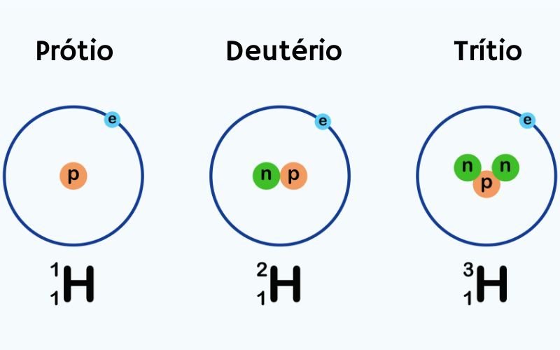 Ilustração mostrando os três isótopos do hidrogênio: prótio, deutério e trítio.