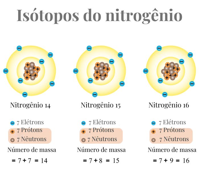 Ilustração mostrando os três isótopos do nitrogênio: nitrogênio 14, nitrogênio 15 e nitrogênio 16. 