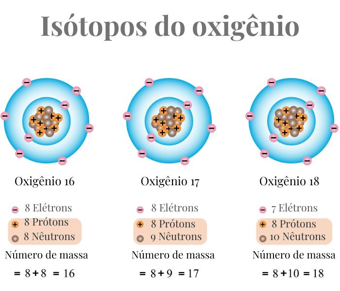 Ilustração mostrando os três isótopos de oxigênio: oxigênio 16, oxigênio 17 e oxigênio 18.