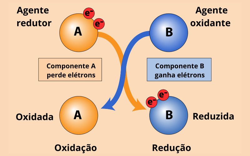 Ilustração mostrando a atuação do agente oxidante na oxidação e do agente redutor na redução.