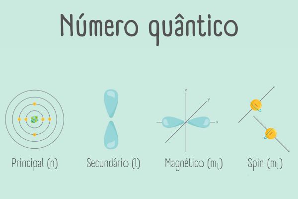 Esquema ilustrativo mostra os quatro números quânticos.