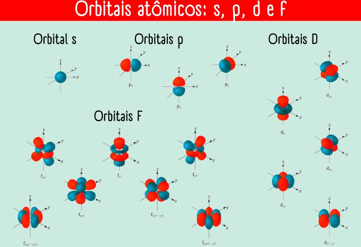 Formatos dos orbitais atômicos s, p, d e f.