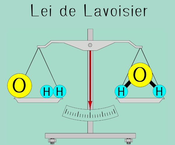 Imagem mostrando o princípio fundamental da lei de conservação de massas, forma como também é conhecida a lei de Lavoisier.