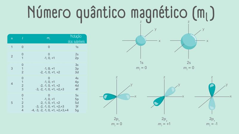 Números quânticos magnéticos para os orbitais atômicos dos cinco primeiros níveis.