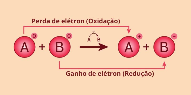 Ilustração mostrando a ocorrência dos processos de oxidação e de redução em uma reação química.