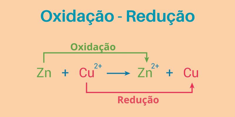 Processos de oxidação e de redução em uma reação de oxirredução do zinco (Zn) e cobre (Cu). 