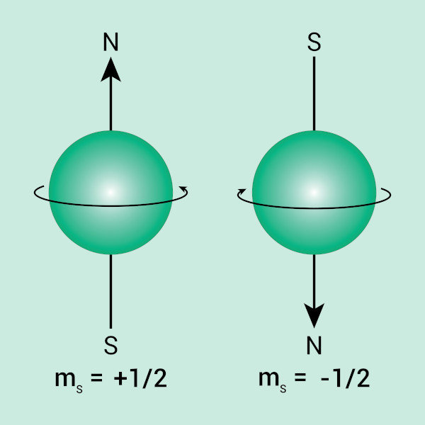 Representação do spin de um elétron.