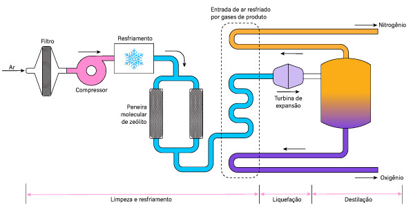 Processo de extração de nitrogênio e de oxigênio do ar.
