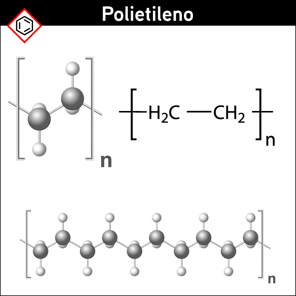 Reação de polimerização por adição do polietileno, um dos polímeros de adição.