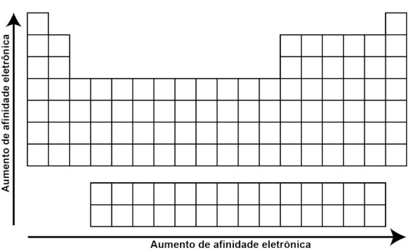 Ilustração mostrando o aumento e a diminuição da afinidade eletrônica ou eletroafinidade, uma das propriedades periódicas.