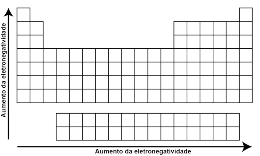 Ilustração mostrando o aumento e a diminuição da eletronegatividade, uma das propriedades periódicas.
